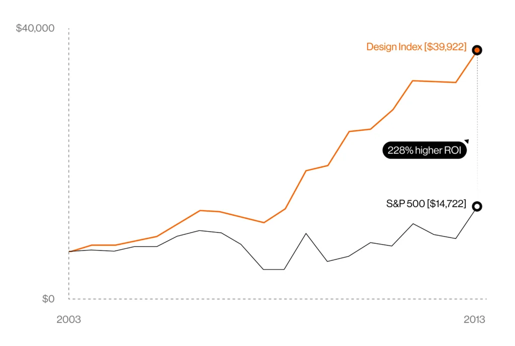 Design as a strategy graph